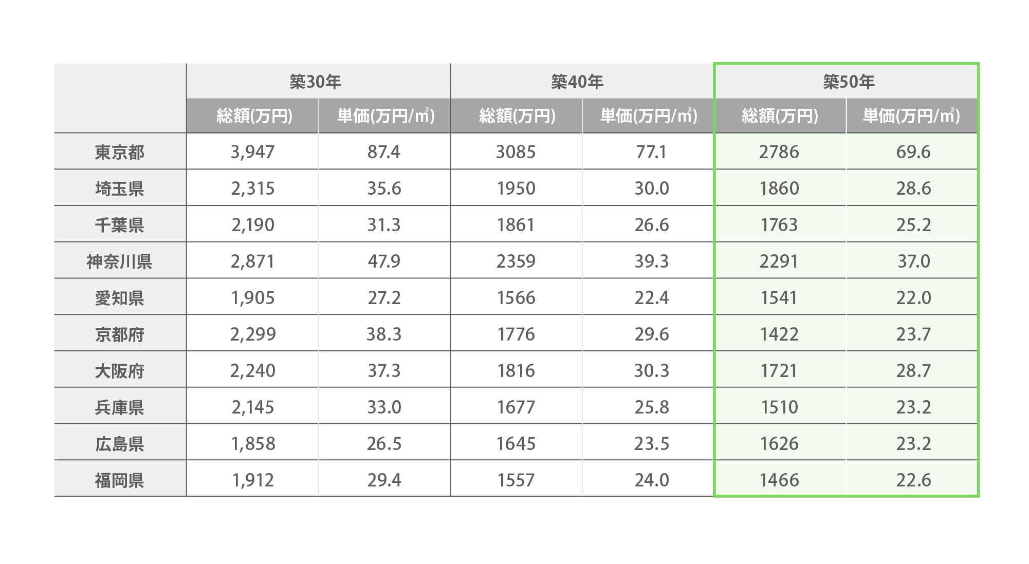 築50年超の中古マンションの資産価値