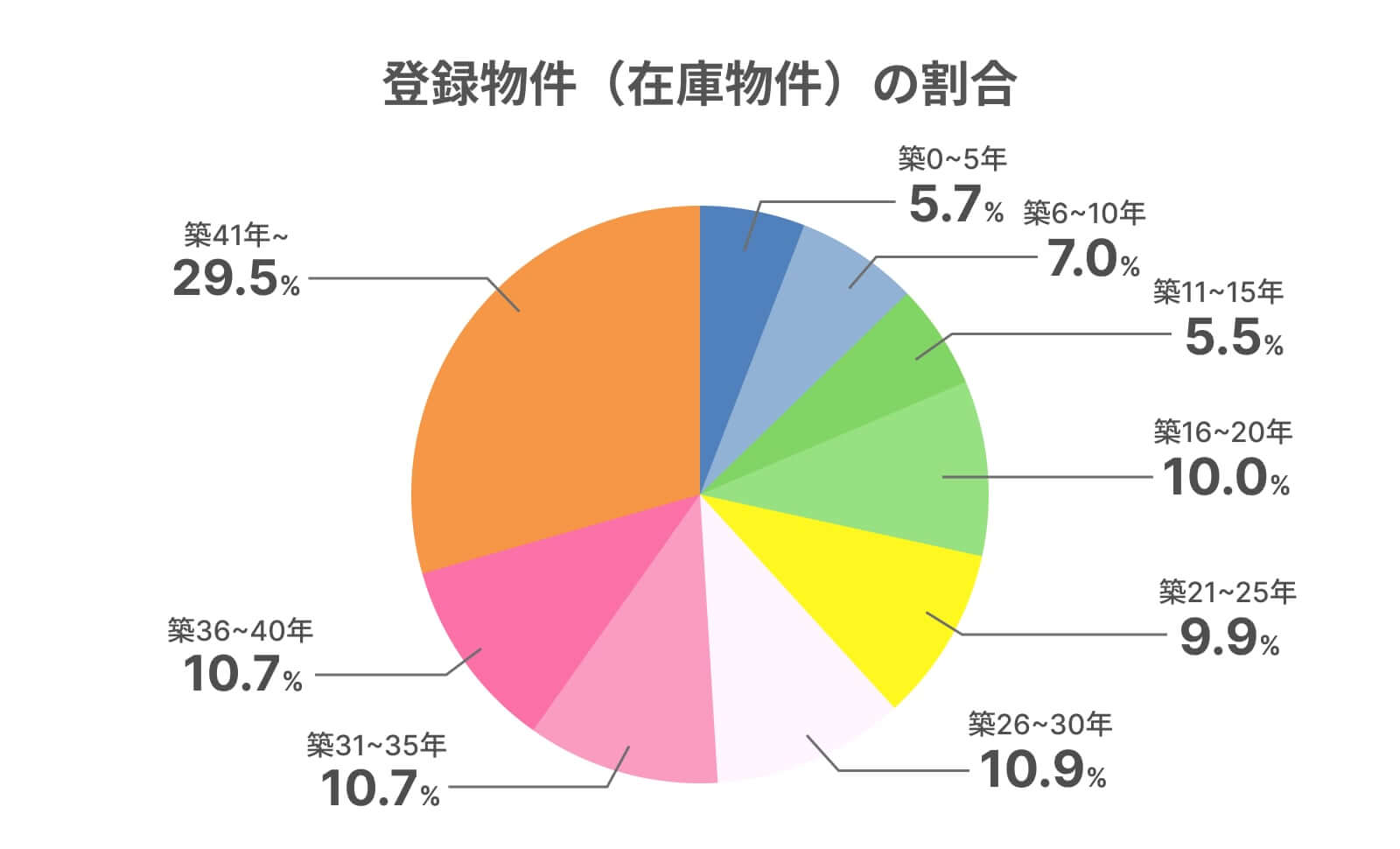 登録物件割合円グラフ