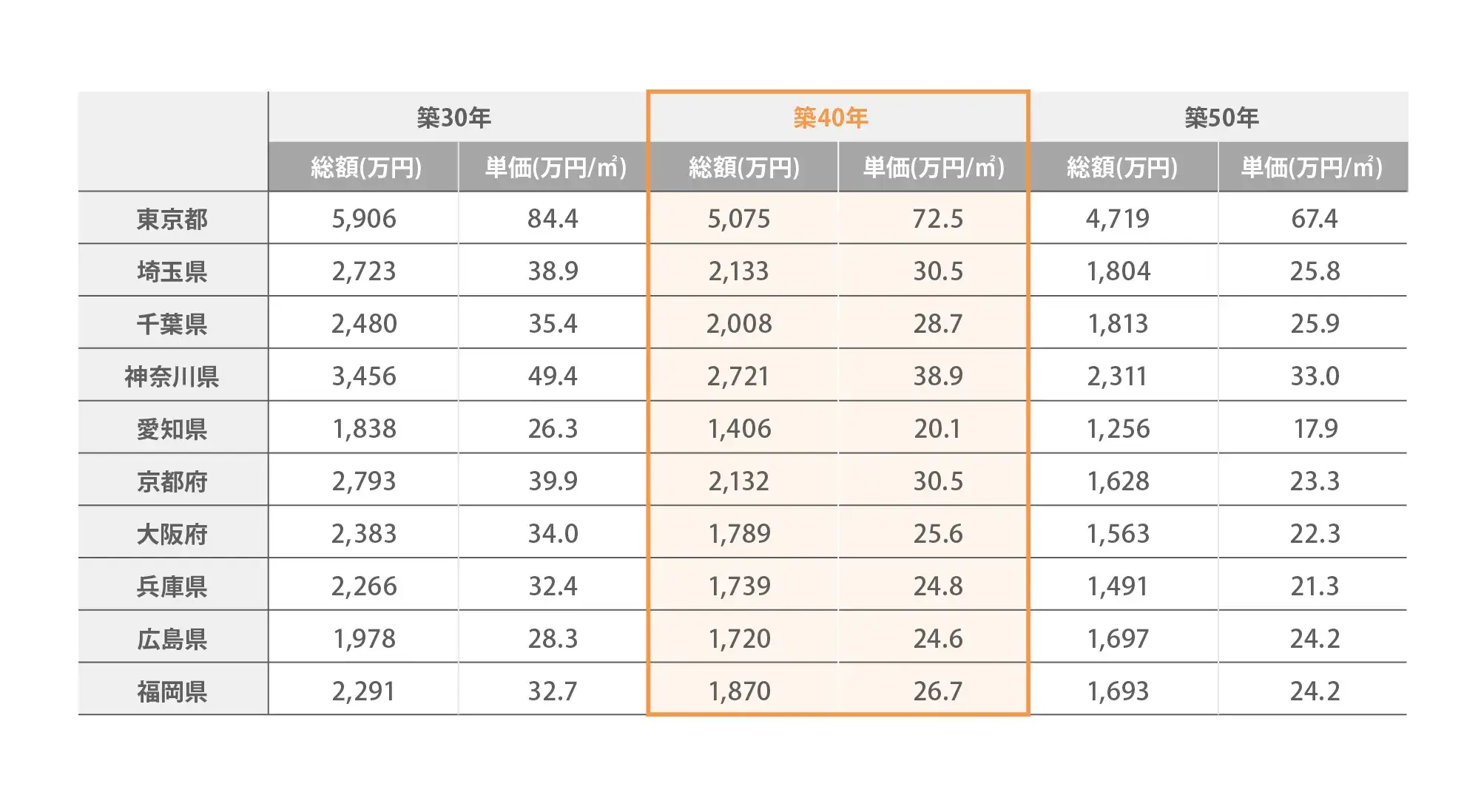 地域別40年マンションの価格