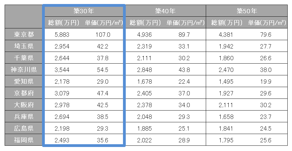 主要エリアの築30年マンション価格