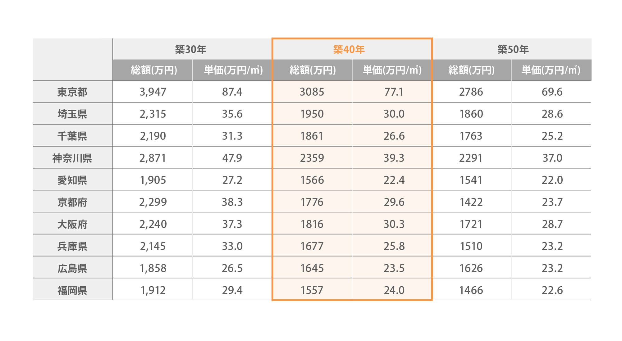 築40年超の中古マンションの資産価値