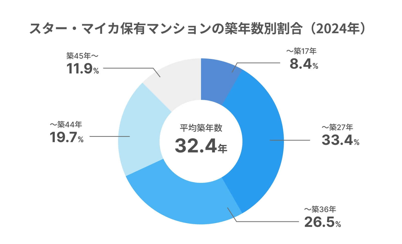 築年数別保有マンション割合
