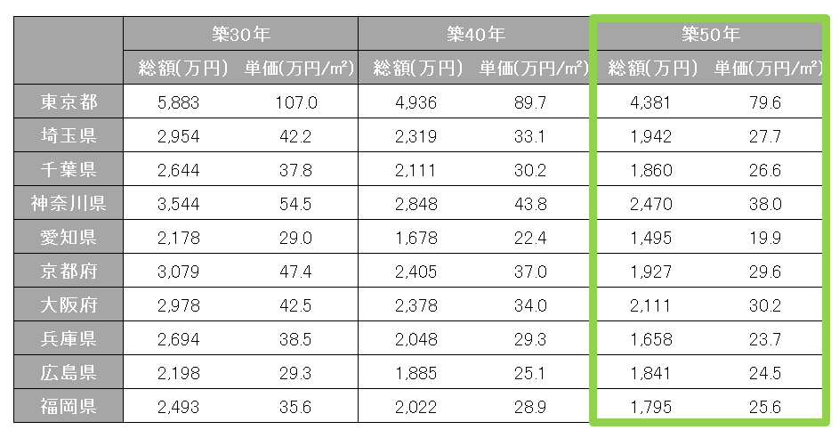 主要エリアの築50年マンション価格