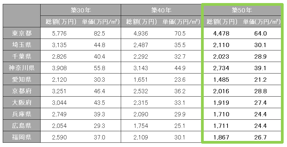 主要エリアの築50年マンション価格