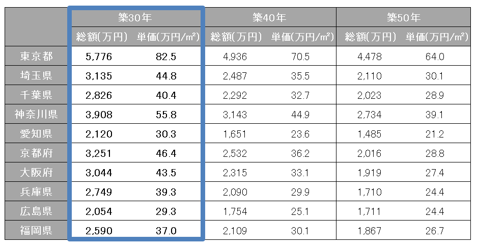 主要エリアの築30年マンション価格