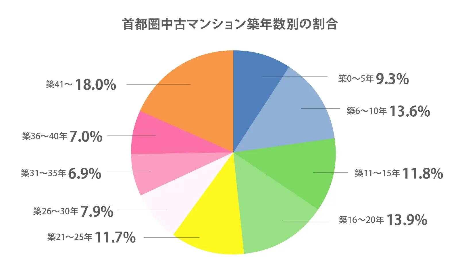 マンションの築年数割合