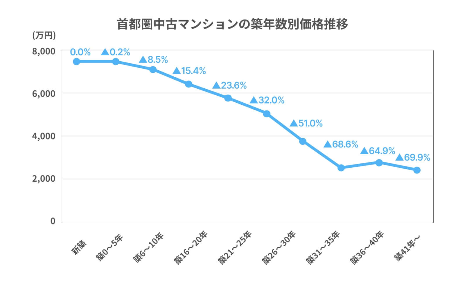 首都圏中古マンションの築年数別価格推移