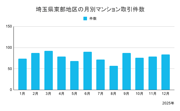 埼玉県東部地区の月別マンション取引件数