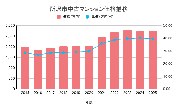 所沢市中古マンション価格推移