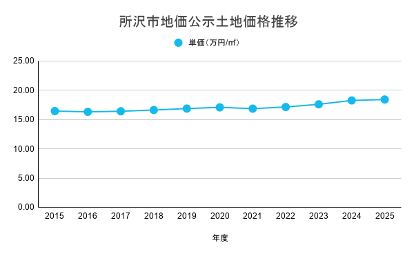 所沢市地価公示土地価格推移