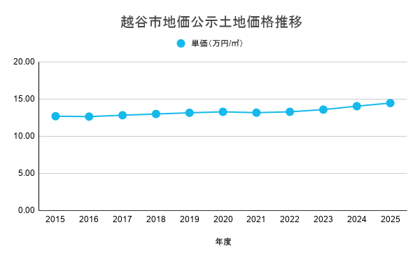 越谷市地価公示土地価格推移