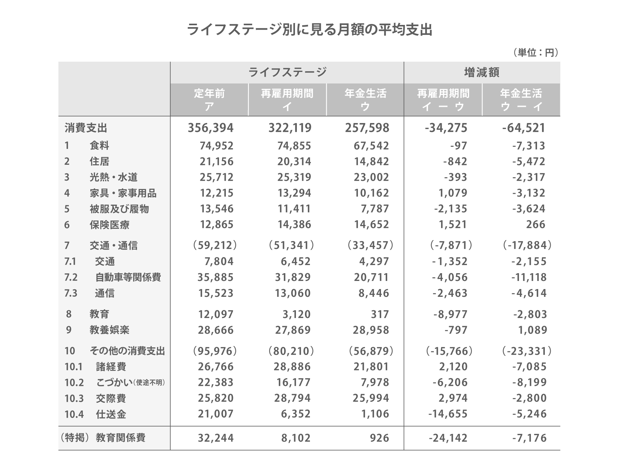 ライフステージ別に見る月額の平均支出