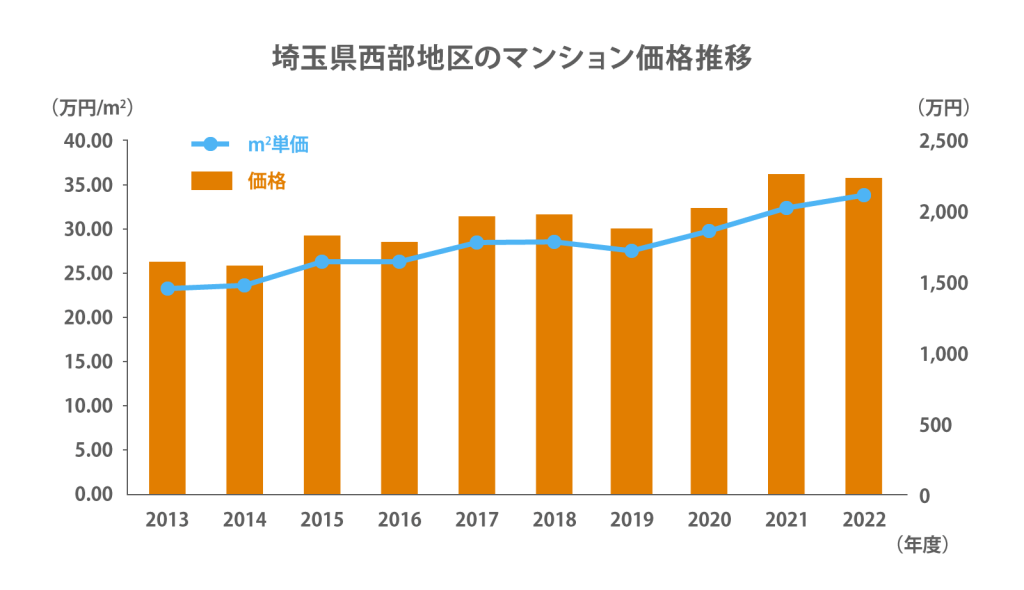 埼玉県西部地区のマンション価格推移