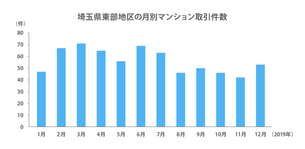 埼玉県東部地区の月別マンション取引件数