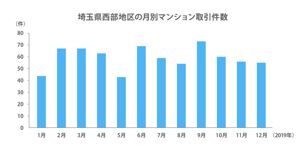 埼玉県西部地区の月別マンション取引件数