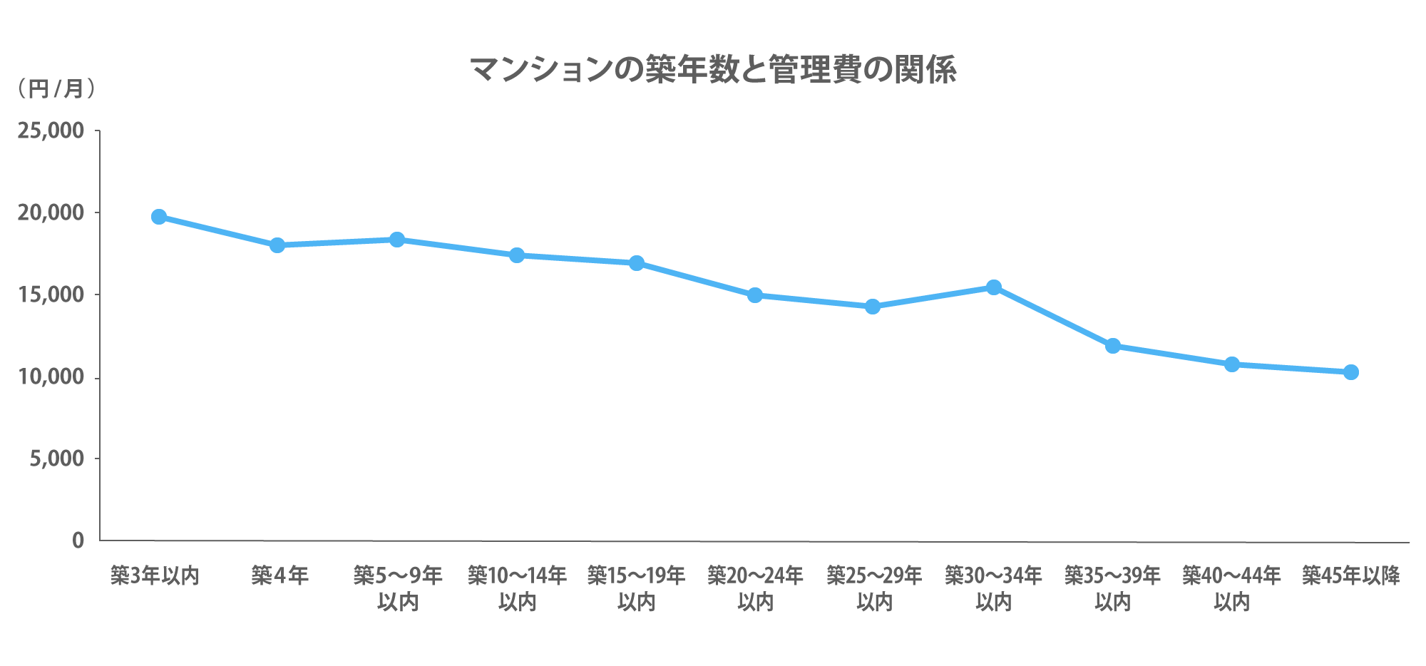 マンションの築年数と管理費の関係