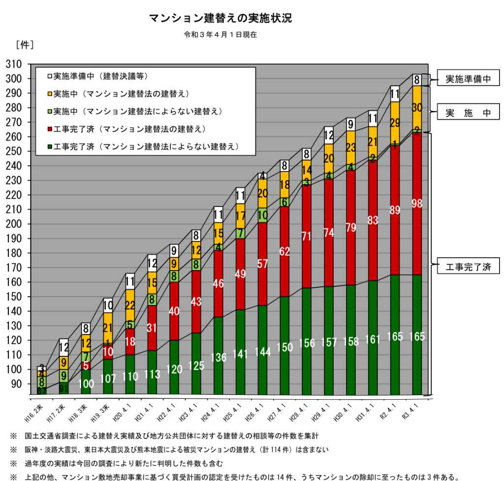 Status of condominium reconstruction implementation