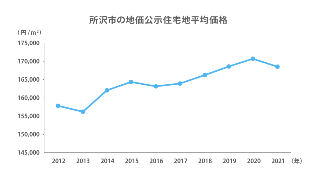 所沢市の地価公示住宅地平均価格