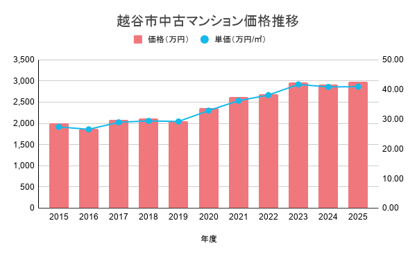 越谷市中古マンション価格推移