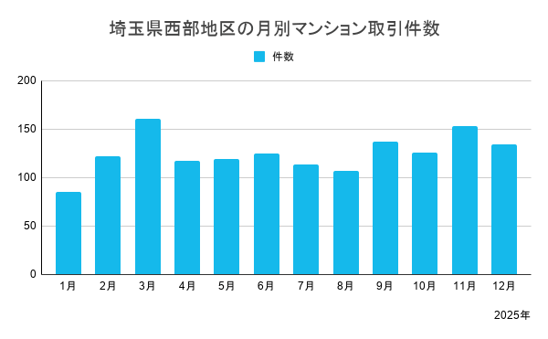 埼玉県西部地区の月別マンション取引件数