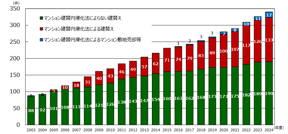 マンション建て替え件数累計