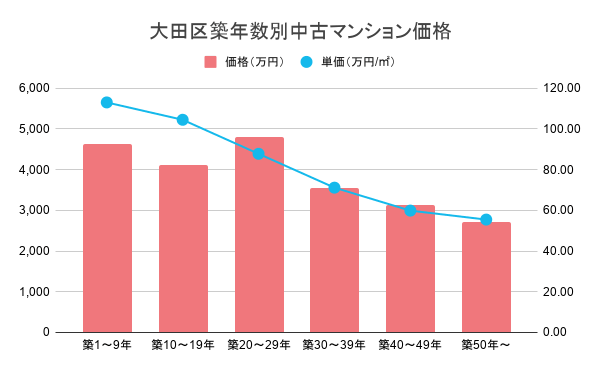 大田区築年数別中古マンション価格