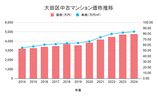大田区中古マンション価格推移