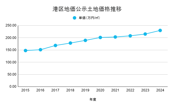 港区地価公示土地価格推移