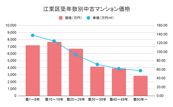 江東区築年数別中古マンション価格