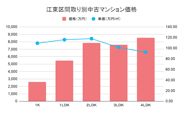 江東区間取り別中古マンション価格