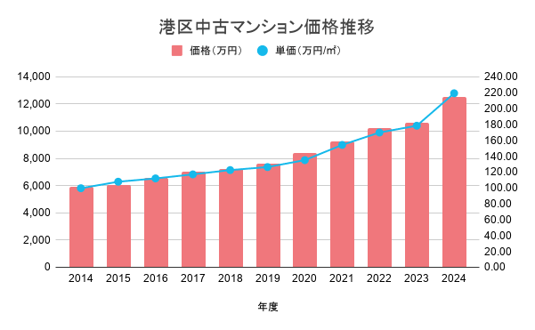 港区中古マンション価格推移