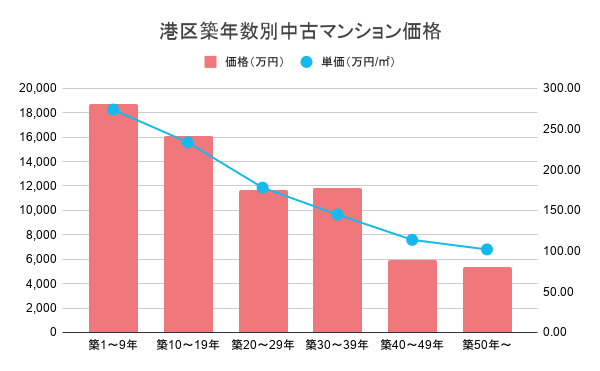 港区築年数別中古マンション価格