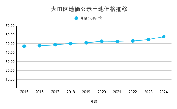 大田区地価公示土地価格推移