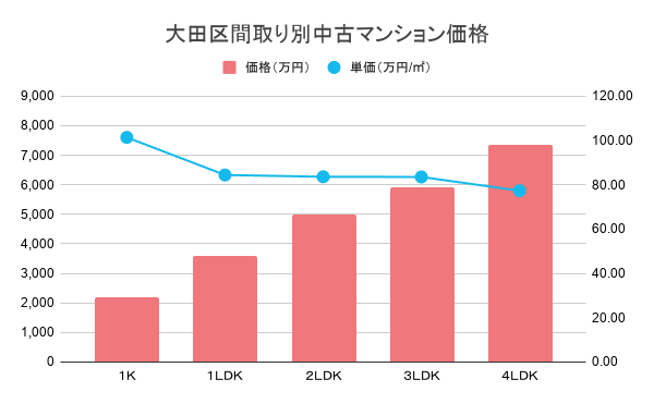 大田区間取り別中古マンション価格