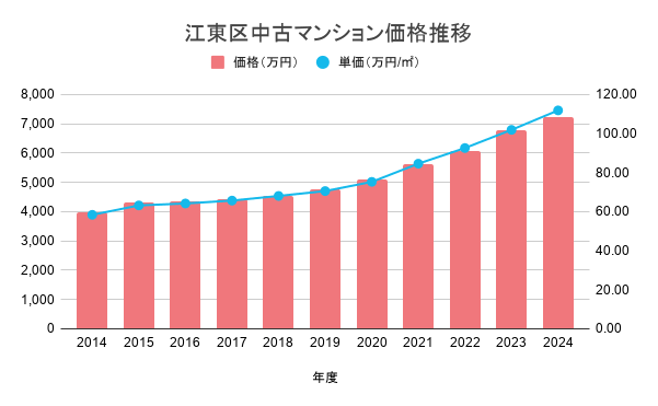 江東区中古マンション価格推移