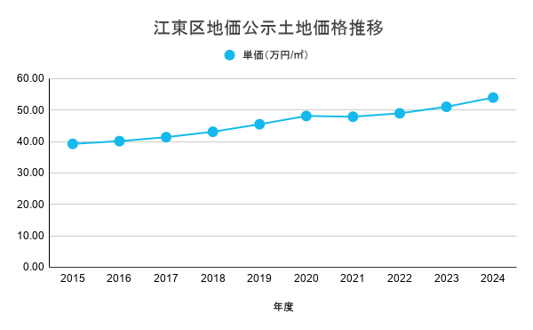 江東区地価公示土地価格推移