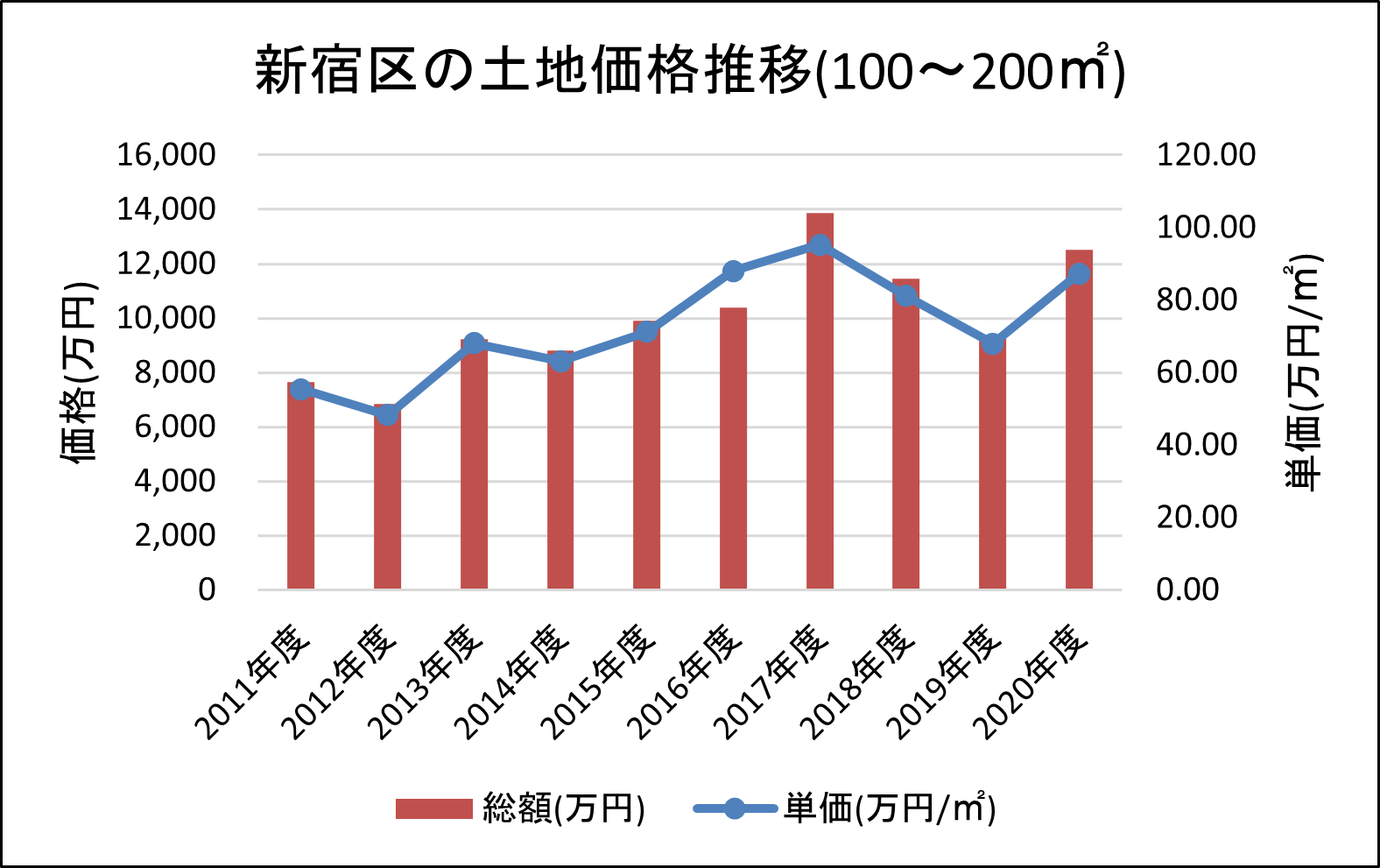 新宿区で中古マンションの売却や買取をする前に知っておくべき価格相場 Urilabo