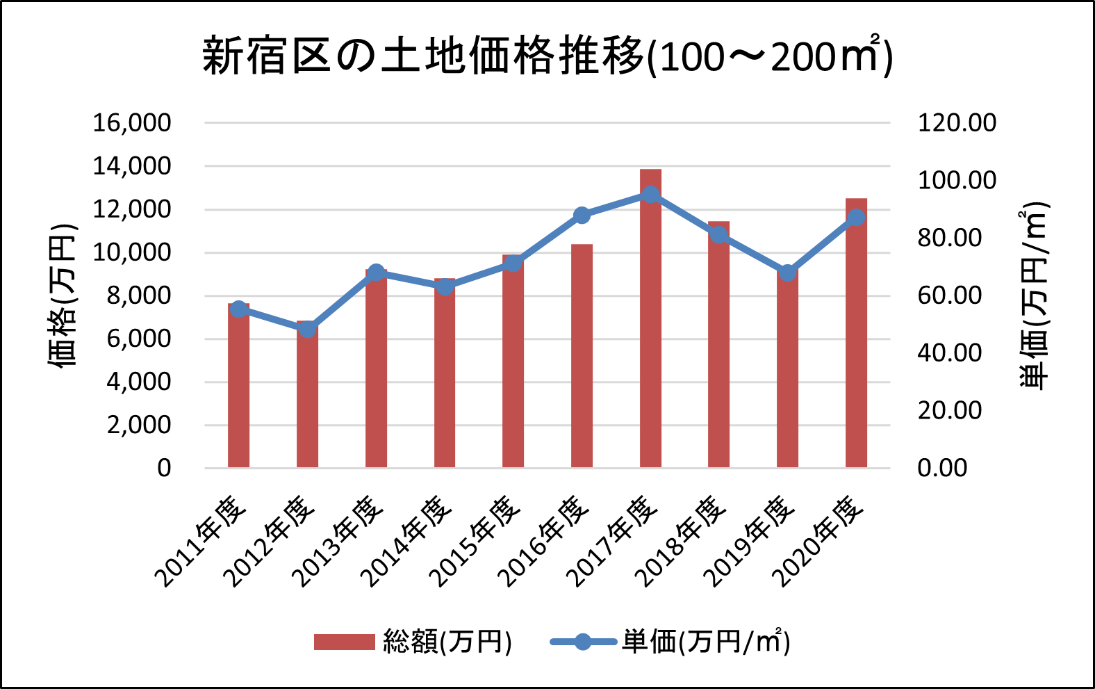 新宿区の土地価格推移(100～200㎡)