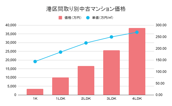 港区間取り別中古マンション価格