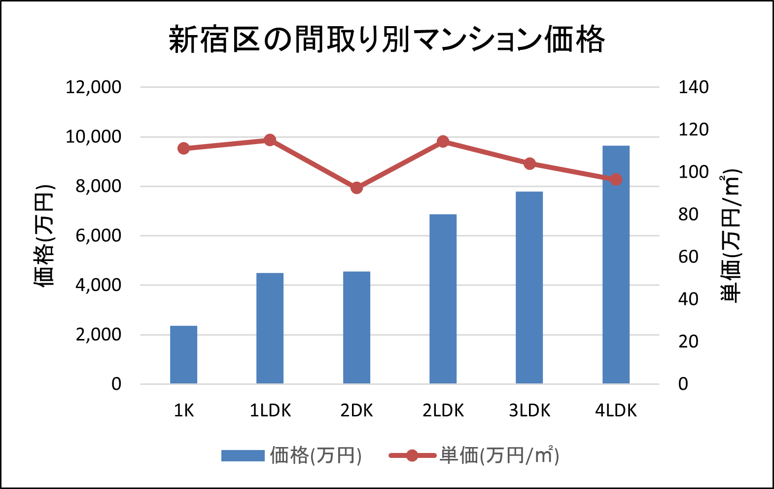 新宿区で中古マンションの売却や買取をする前に知っておくべき価格相場 Urilabo