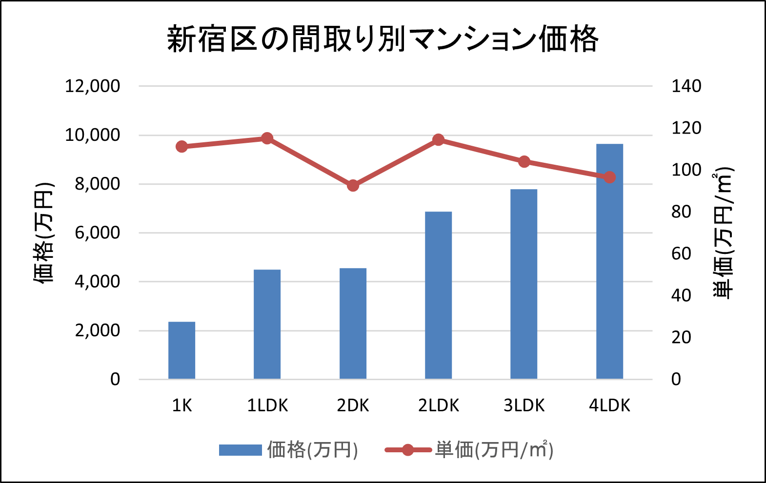 新宿区の間取り別マンション価格