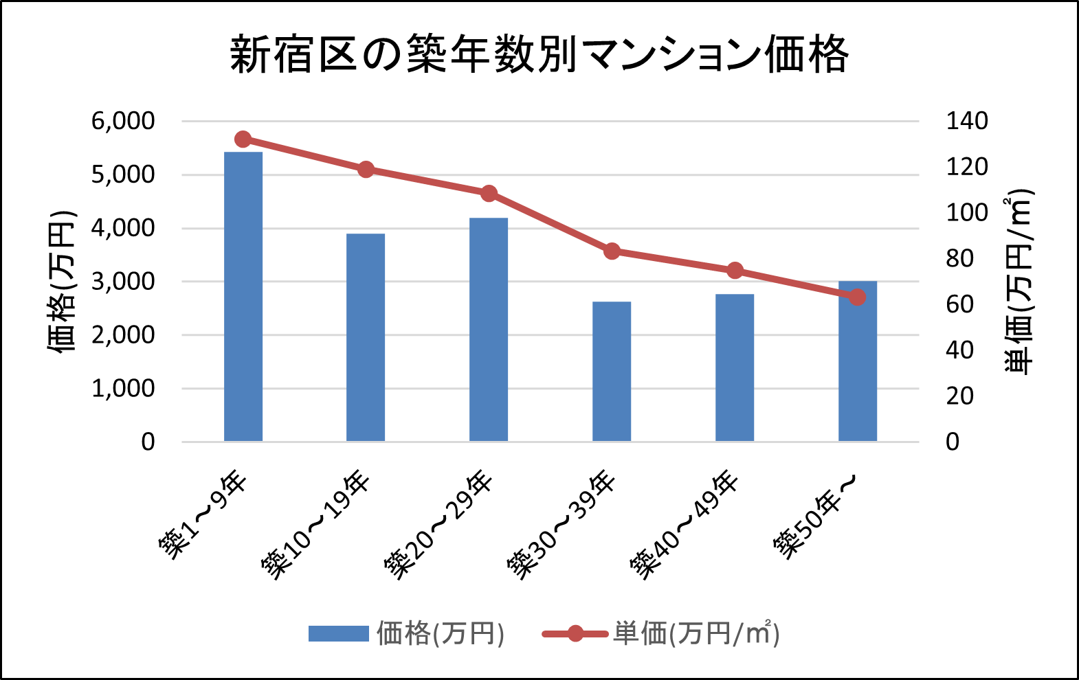 新宿区で中古マンションの売却や買取をする前に知っておくべき価格相場 Urilabo