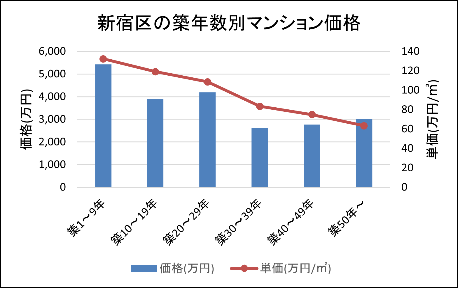 新宿区の築年数別マンション価格