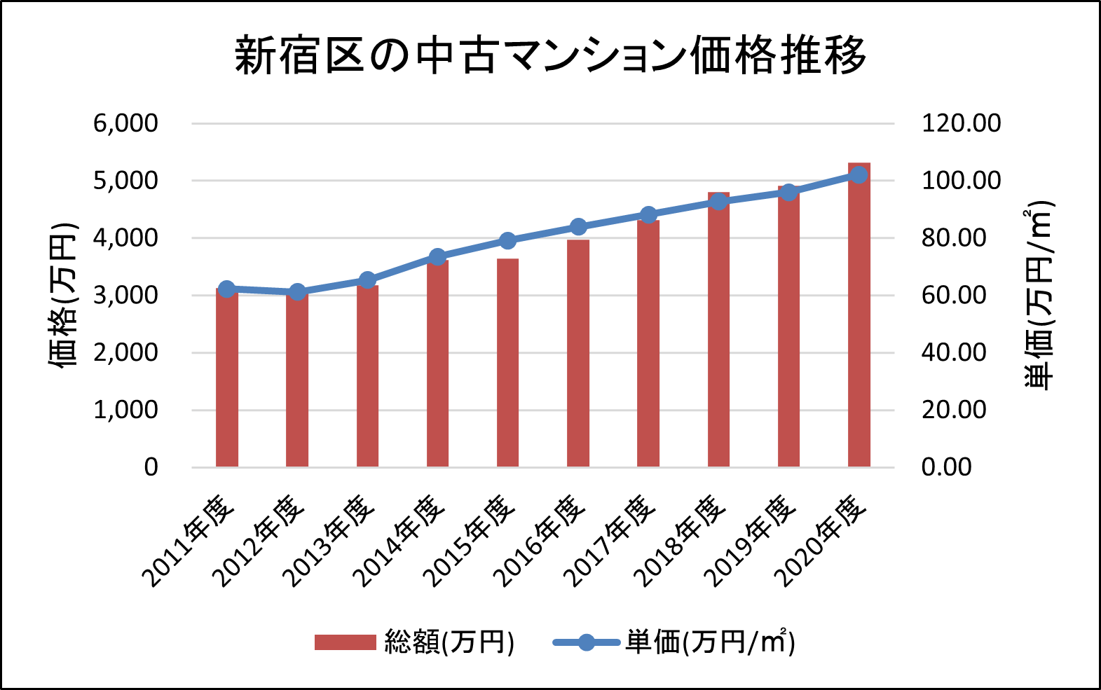 新宿区で中古マンションの売却や買取をする前に知っておくべき価格相場 Urilabo