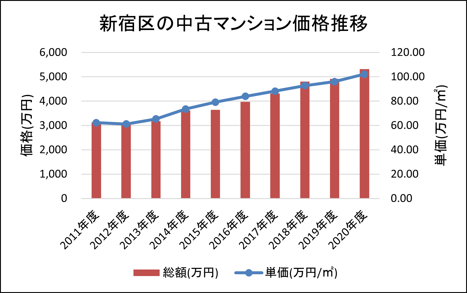 新宿区の中古マンション価格推移