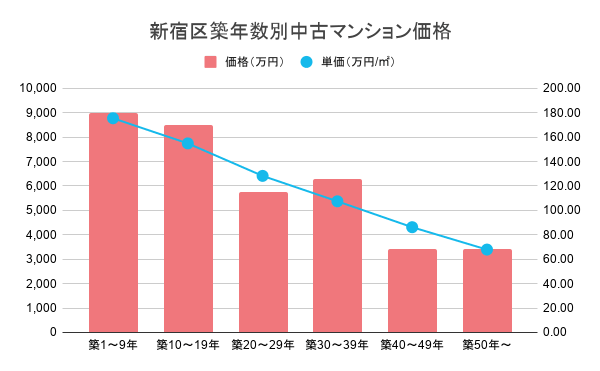 新宿区築年数別中古マンション価格