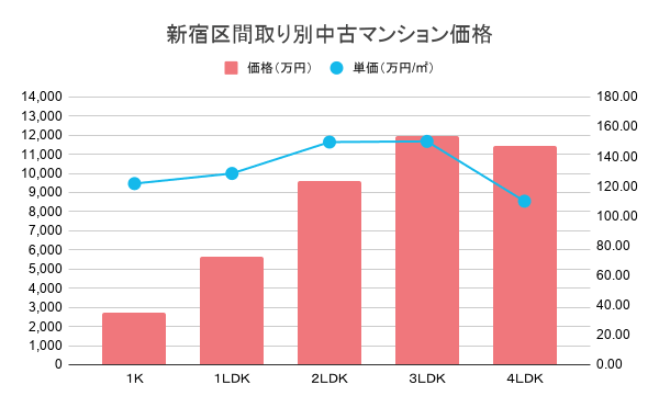 新宿区間取り別中古マンション価格