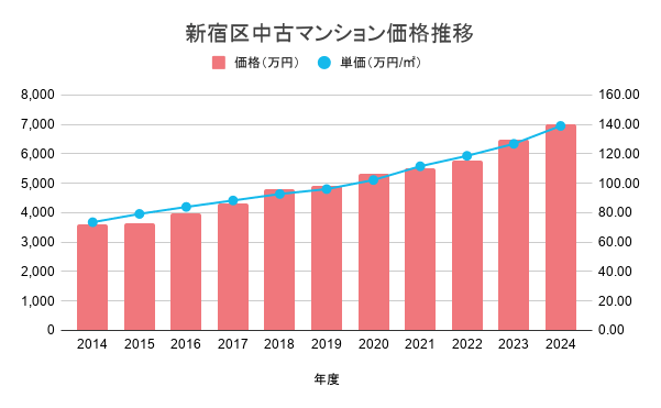 新宿区中古マンション価格推移