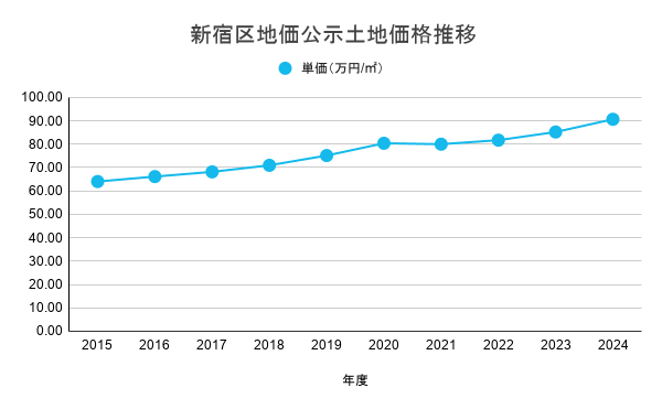 新宿区地価公示土地価格推移