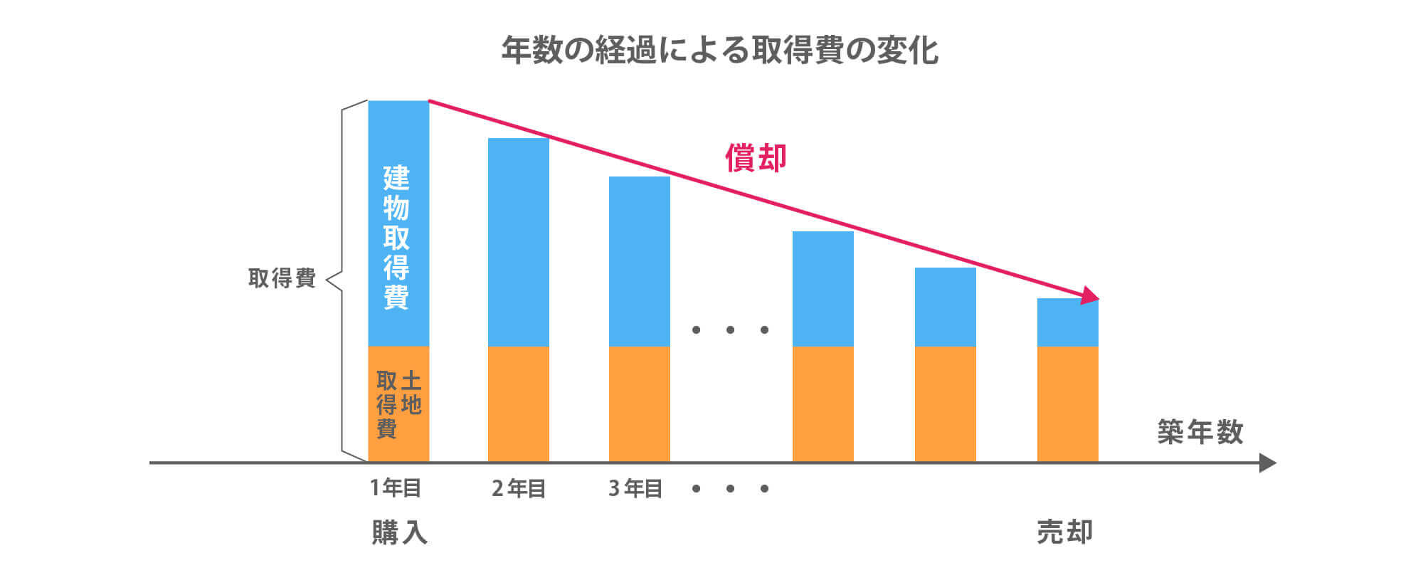 年数の経過による取得費の変化